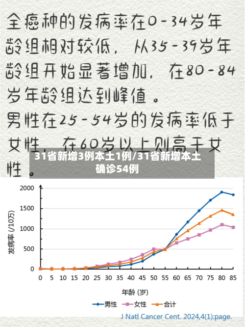 31省新增3例本土1例/31省新增本土确诊54例-第2张图片