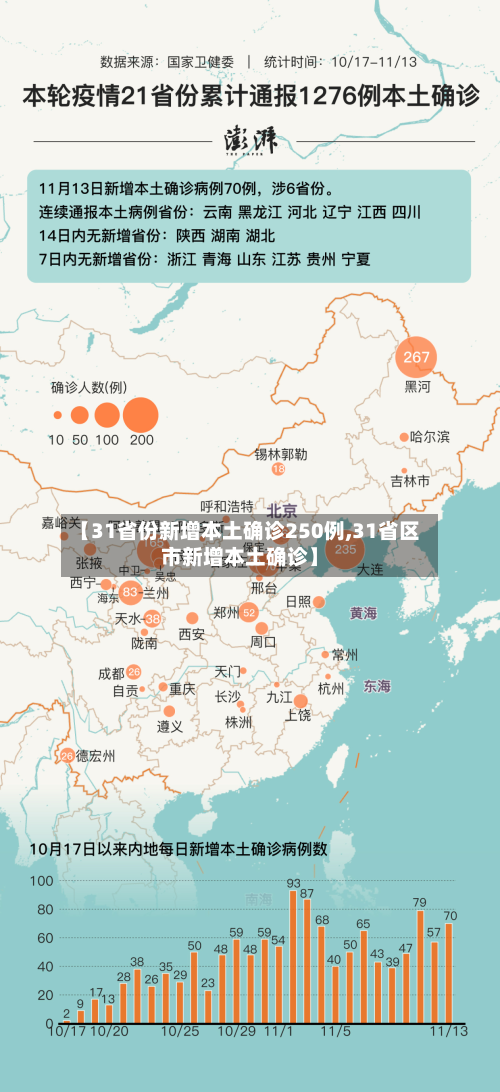 【31省份新增本土确诊250例,31省区市新增本土确诊】-第2张图片