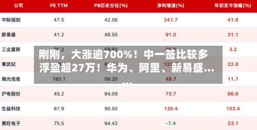 刚刚，大涨逾700%！中一签比较多浮盈超27万！华为、阿里、新易盛......-第2张图片