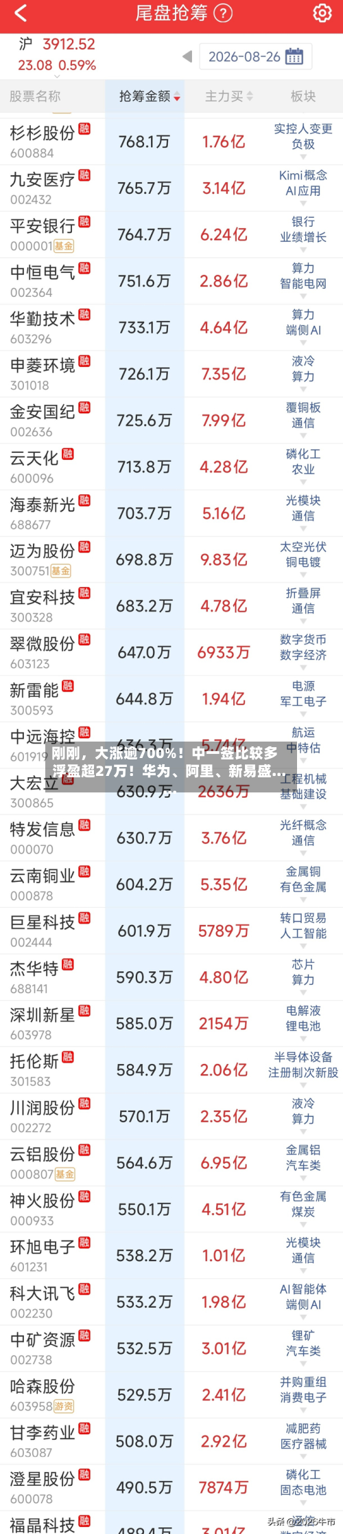 刚刚	，大涨逾700%！中一签比较多浮盈超27万！华为	、阿里、新易盛......-第1张图片