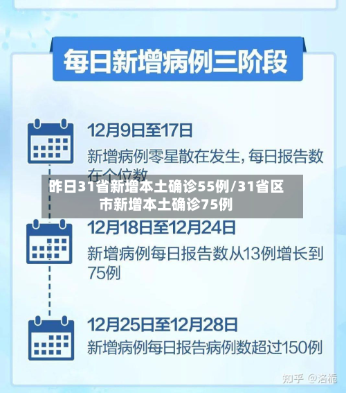 昨日31省新增本土确诊55例/31省区市新增本土确诊75例-第2张图片