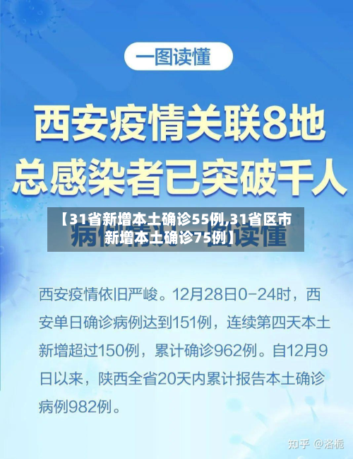 【31省新增本土确诊55例,31省区市新增本土确诊75例】