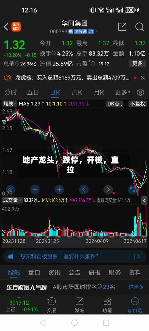 地产龙头，跌停，开板	，直拉-第1张图片