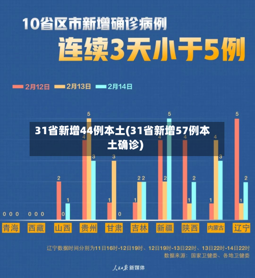 31省新增44例本土(31省新增57例本土确诊)-第2张图片