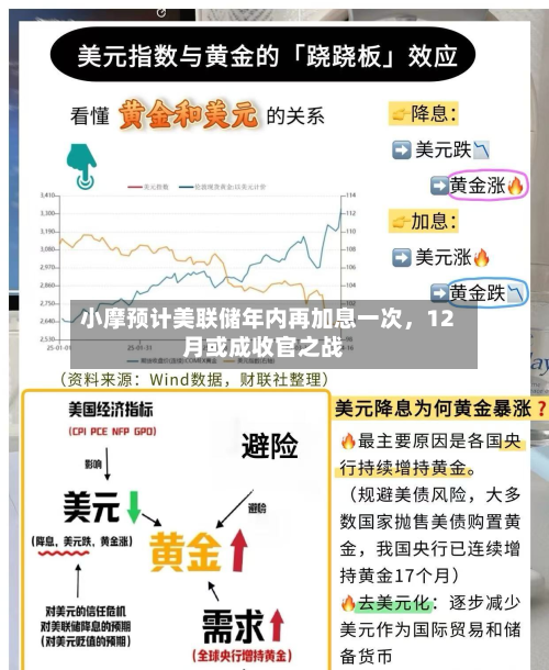 小摩预计美联储年内再加息一次	，12月或成收官之战-第1张图片