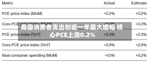 美国消费者支出创逾一年最大增幅 核心PCE上涨0.2%-第2张图片