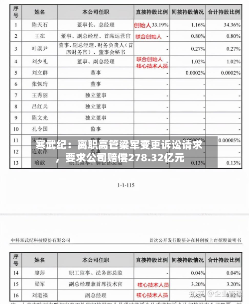 寒武纪：离职高管梁军变更诉讼请求，要求公司赔偿278.32亿元-第2张图片