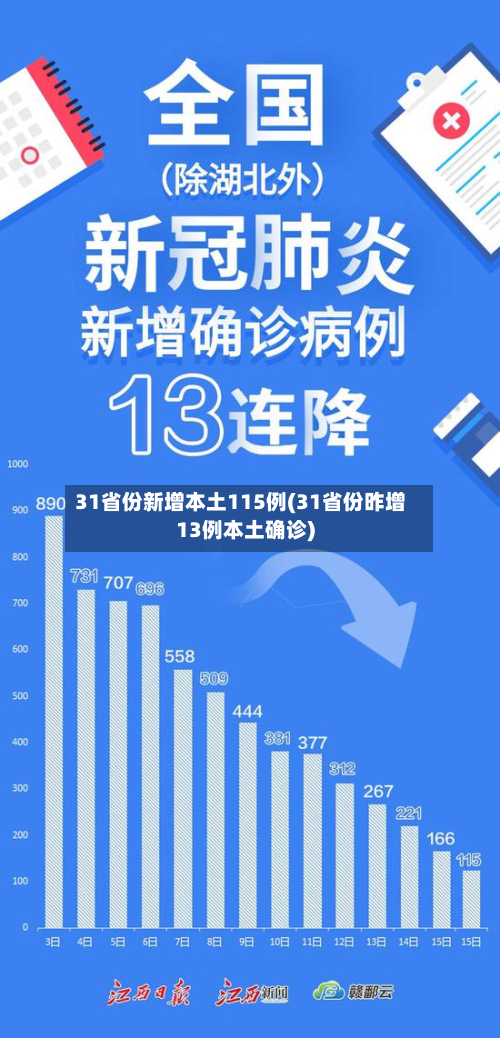 31省份新增本土115例(31省份昨增13例本土确诊)