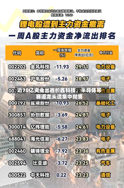近70亿资金出逃长鑫科技	，半导体等赛道龙头遭集中抛售-第2张图片