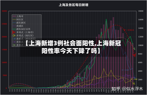【上海新增3例社会面阳性,上海新冠阳性率今天下降了吗】-第2张图片