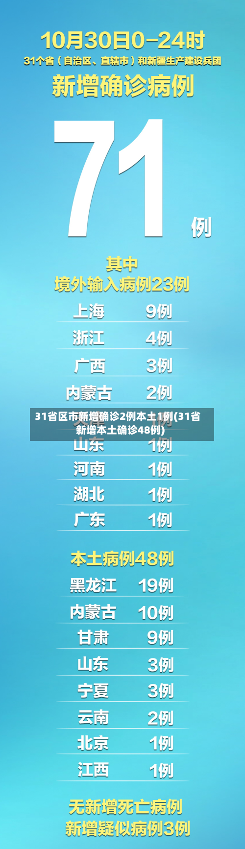 31省区市新增确诊2例本土1例(31省新增本土确诊48例)