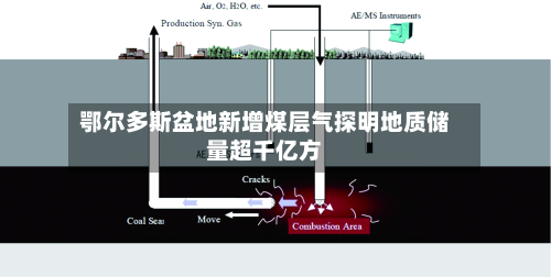 鄂尔多斯盆地新增煤层气探明地质储量超千亿方-第2张图片