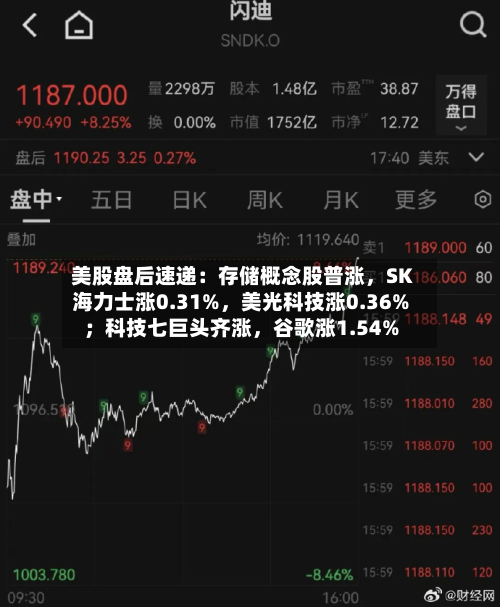 美股盘后速递：存储概念股普涨，SK海力士涨0.31%，美光科技涨0.36%；科技七巨头齐涨，谷歌涨1.54%