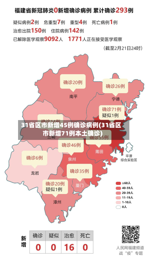 31省区市新增45例确诊病例(31省区市新增71例本土确诊)