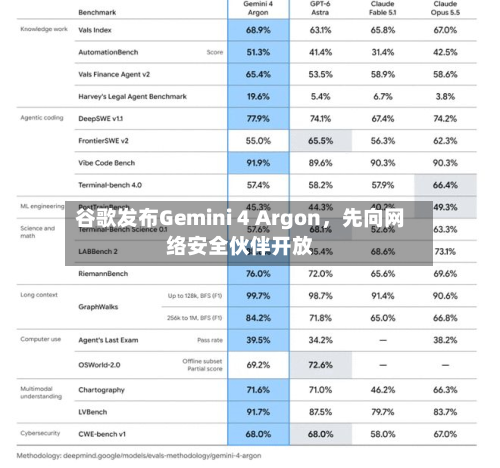 谷歌发布Gemini 4 Argon，先向网络安全伙伴开放