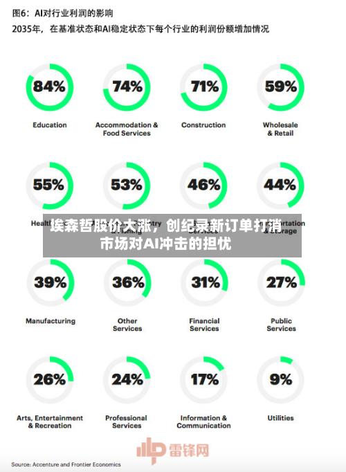 埃森哲股价大涨，创纪录新订单打消市场对AI冲击的担忧-第2张图片