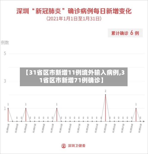 【31省区市新增11例境外输入病例,31省区市新增71例确诊】