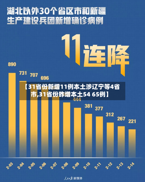 【31省份新增11例本土涉辽宁等4省市,31省份昨增本土54 65例】