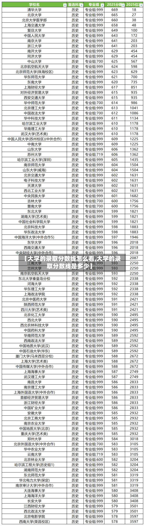 【大学的录取分数线怎么看,大学的录取分数线是多少】