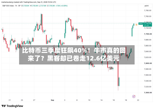 比特币三季度狂飙40%！牛市真的回来了？黑客却已卷走12.6亿美元
