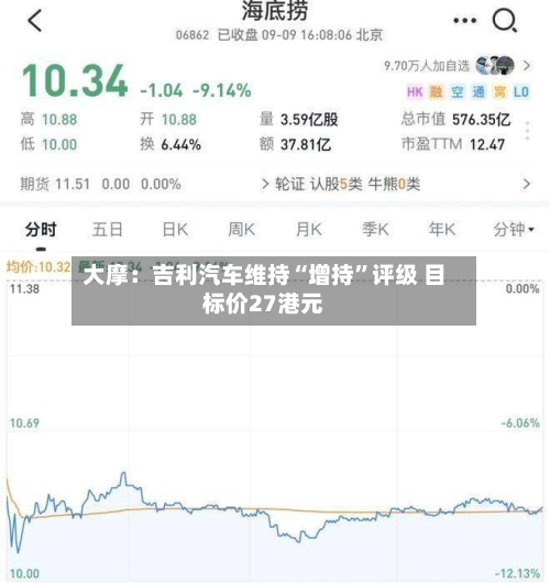 大摩：吉利汽车维持“增持”评级 目标价27港元-第2张图片