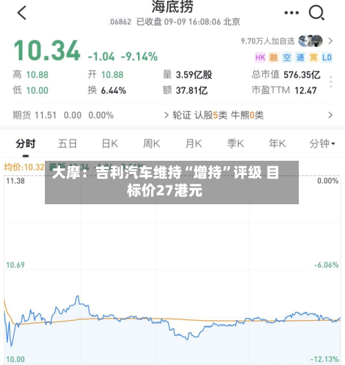 大摩：吉利汽车维持“增持	”评级 目标价27港元-第1张图片