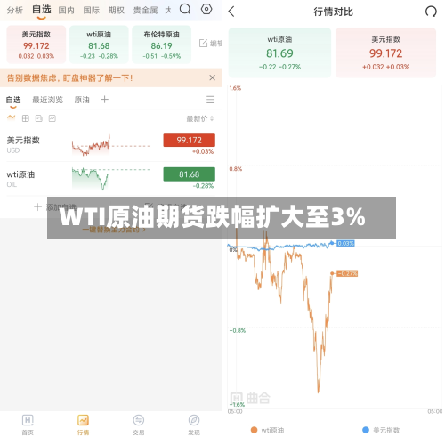 WTI原油期货跌幅扩大至3%-第2张图片