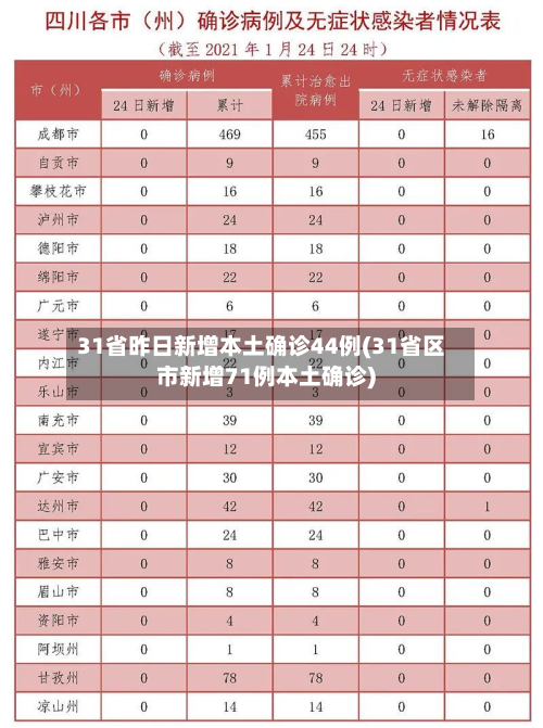 31省昨日新增本土确诊44例(31省区市新增71例本土确诊)