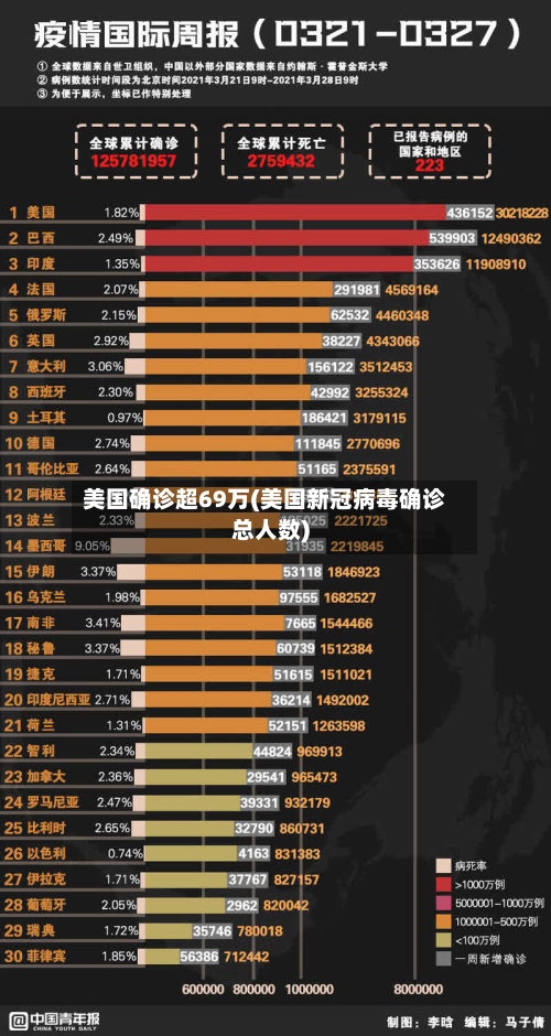 美国确诊超69万(美国新冠病毒确诊总人数)
