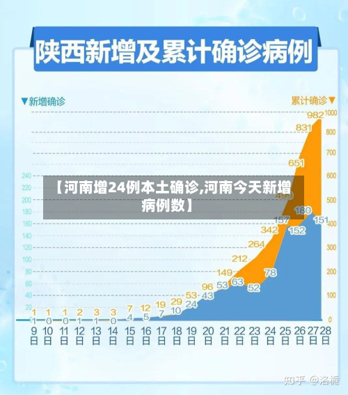 【河南增24例本土确诊,河南今天新增病例数】-第2张图片