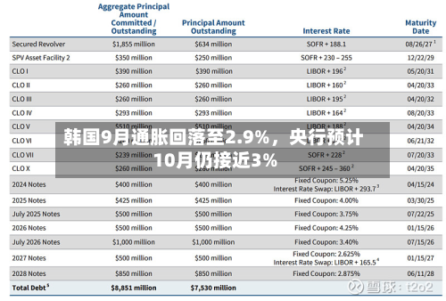 韩国9月通胀回落至2.9%，央行预计10月仍接近3%-第2张图片