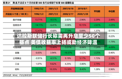 达拉斯联储行长称需再升息至少50个基点 美债收益率上扬或助经济降温