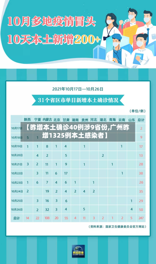 【昨增本土确诊40例涉9省份,广州昨增1325例本土感染者】-第2张图片