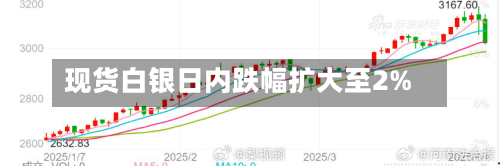 现货白银日内跌幅扩大至2%