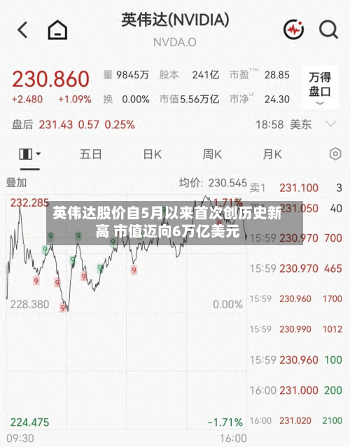 英伟达股价自5月以来首次创历史新高 市值迈向6万亿美元-第2张图片