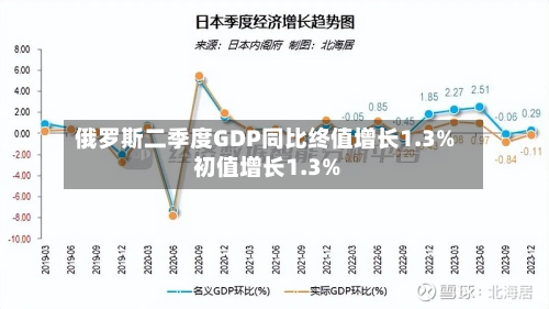 俄罗斯二季度GDP同比终值增长1.3% 初值增长1.3%-第2张图片