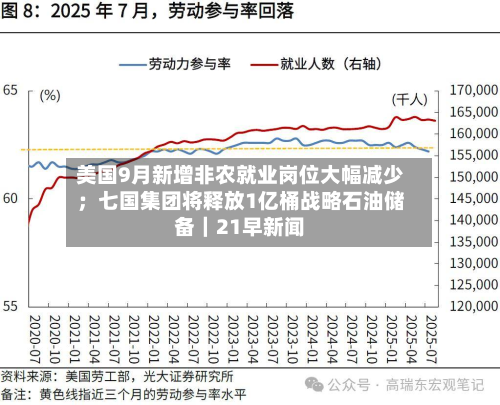 美国9月新增非农就业岗位大幅减少；七国集团将释放1亿桶战略石油储备｜21早新闻