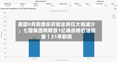 美国9月新增非农就业岗位大幅减少;七国集团将释放1亿桶战略石油储备|21早新闻-第2张图片