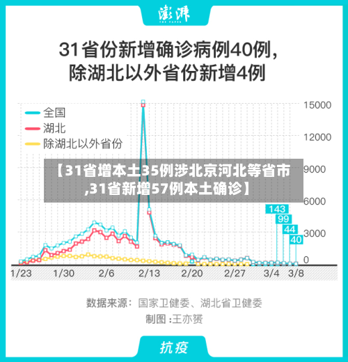 【31省增本土35例涉北京河北等省市,31省新增57例本土确诊】