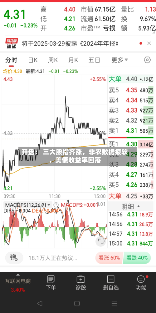 开盘： 三大股指齐涨	，非农数据疲软，美债收益率回落-第2张图片