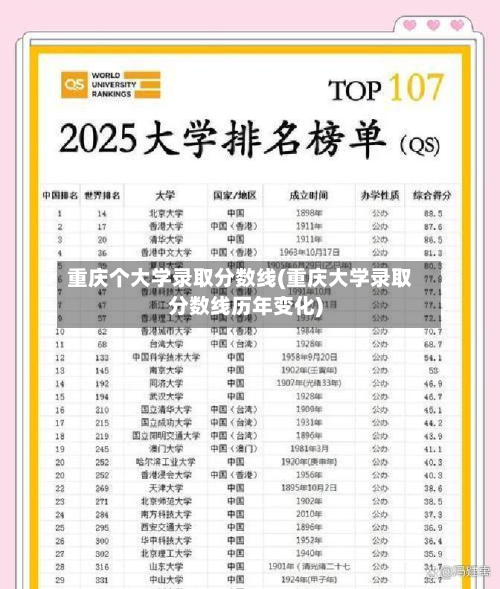 重庆个大学录取分数线(重庆大学录取分数线历年变化)