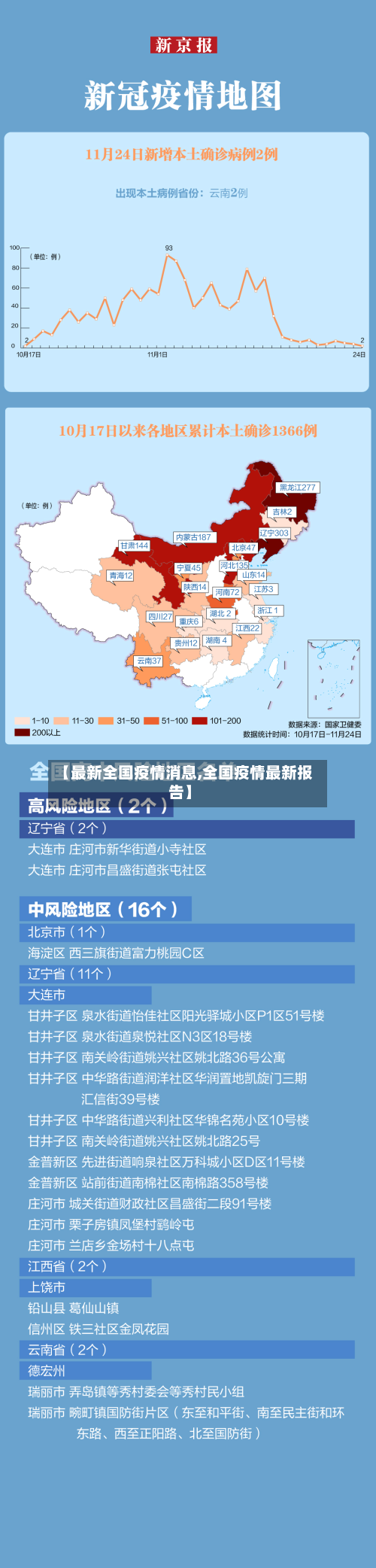 【最新全国疫情消息,全国疫情最新报告】