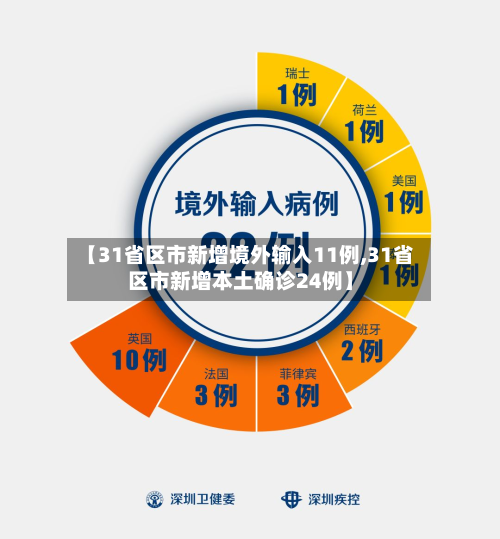 【31省区市新增境外输入11例,31省区市新增本土确诊24例】-第3张图片