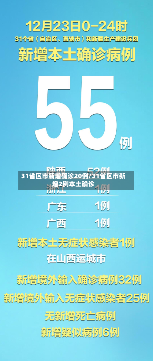 31省区市新增确诊20例/31省区市新增2例本土确诊