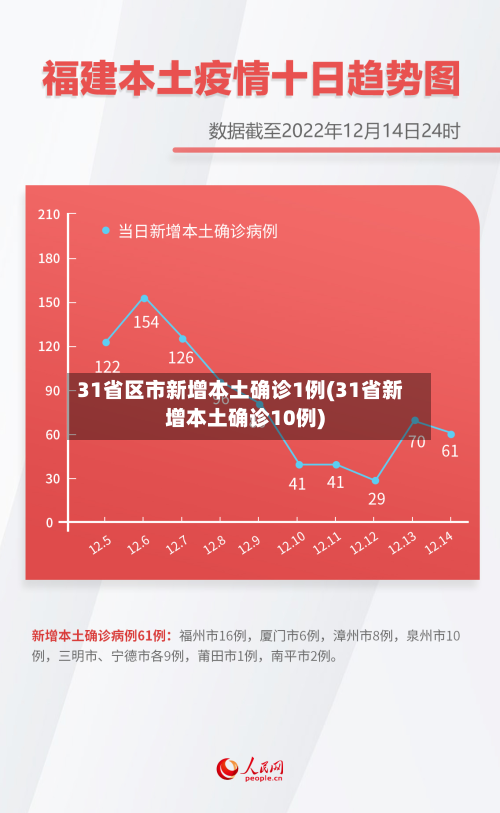 31省区市新增本土确诊1例(31省新增本土确诊10例)-第2张图片