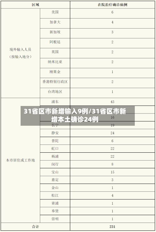 31省区市新增输入9例/31省区市新增本土确诊24例