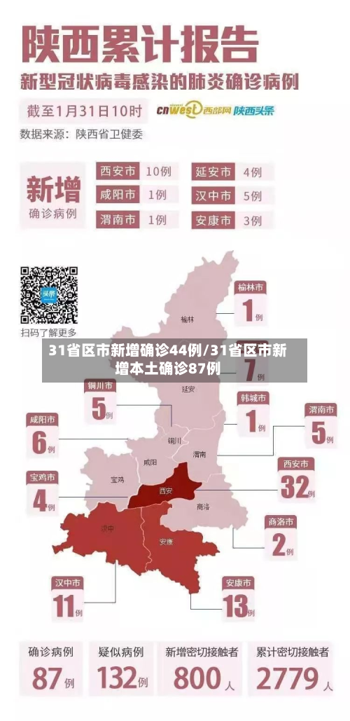 31省区市新增确诊44例/31省区市新增本土确诊87例