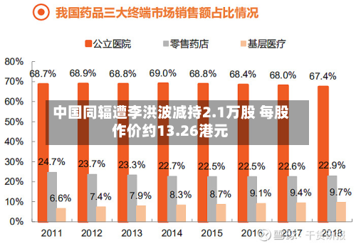 中国同辐遭李洪波减持2.1万股 每股作价约13.26港元-第2张图片