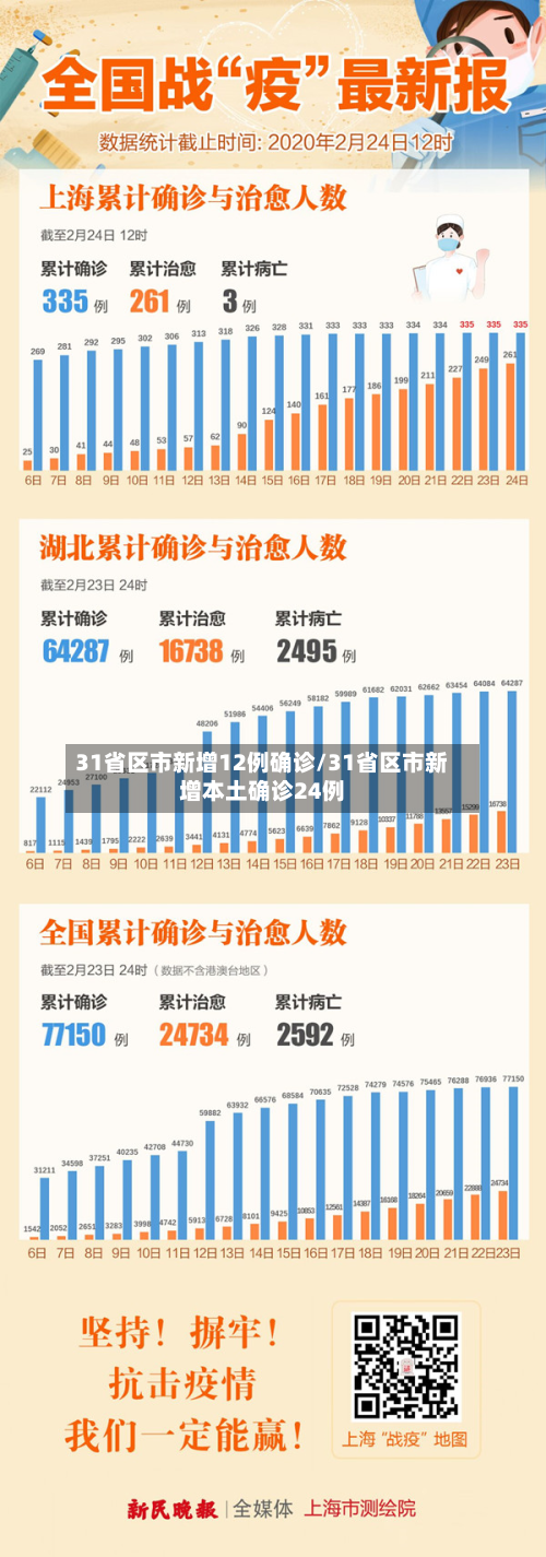 31省区市新增12例确诊/31省区市新增本土确诊24例-第3张图片