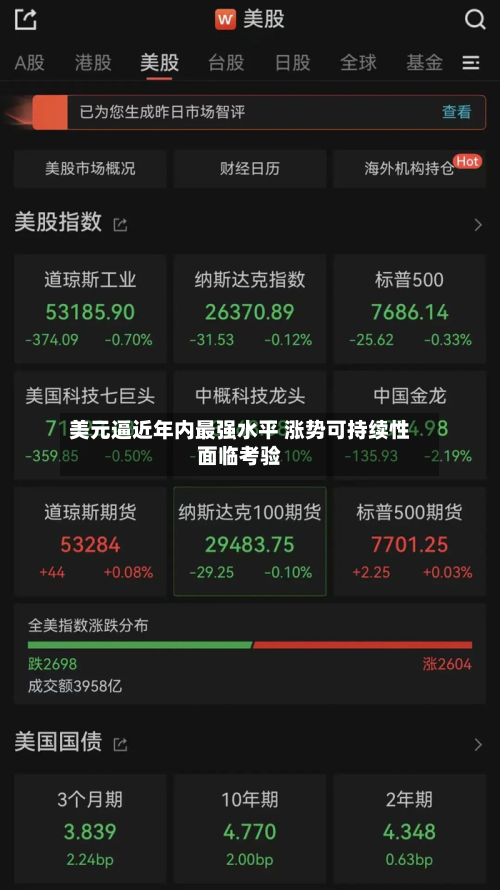 美元逼近年内最强水平 涨势可持续性面临考验